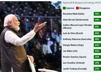 ലോകത്തെ ഏറ്റവും ഉയർന്ന ഗ്ലോബൽ അപ്രൂവൽ റേറ്റിംഗുള്ള നേതാവ് എന്ന സ്ഥാനം നിലനിർത്തി നരേന്ദ്ര മോഡി