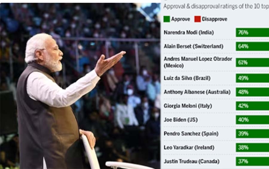 ലോകത്തെ ഏറ്റവും ഉയർന്ന ഗ്ലോബൽ അപ്രൂവൽ റേറ്റിംഗുള്ള നേതാവ് എന്ന സ്ഥാനം നിലനിർത്തി നരേന്ദ്ര മോഡി